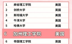 加州理工學(xué)院世界排名