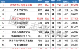 民辦二本師范類大學有哪些？如何選擇適合的學校？