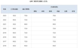 四川二建歷年合格分數線