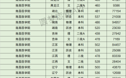 2024年南昌醫(yī)學院專科錄取分數(shù)線