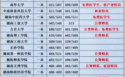 湖南所有公辦二本大學(xué)排名