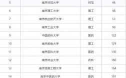 南京有什么大學(xué)(江蘇的大學(xué)排名一覽表)