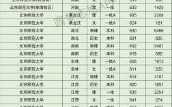 師范大學分數線