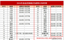 2024年執(zhí)業(yè)藥師考試成績哪天公布 多少分及格
