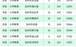 滄州師范學院公費師范生