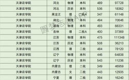 2024年天津農(nóng)學(xué)院分?jǐn)?shù)線