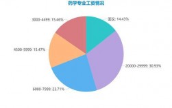 藥學(xué)就業(yè)前景