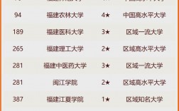 2024年福州大學(xué)王牌專業(yè)排名