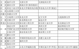 小211工程高校名單(小211大學(xué)全部名單)