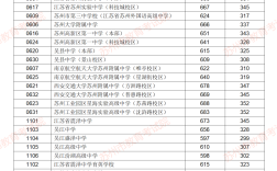 蘇州市一中分數線