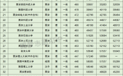 陜西高校排名(西安最好15所一本大學)