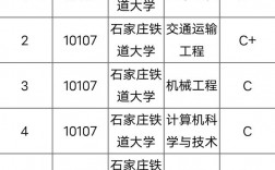 石家莊鐵道大學學科評估