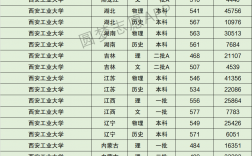 2024年西安工業大學排名全國第幾