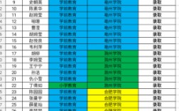 亳州幼師學校分數線多少