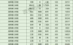 2024年洛陽理工學院錄取分數線多少