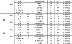 2024年東北師范大學公費師范生錄取分數線