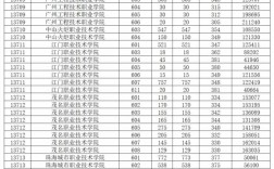 廣東2024高考分數線(廣東一二本錄取分數線)