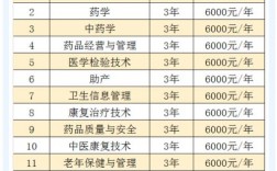 大專護理專業學校有哪些？學費和就業前景如何？