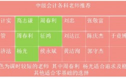 中級(jí)會(huì)計(jì)實(shí)務(wù)哪個(gè)老師的課比較好
