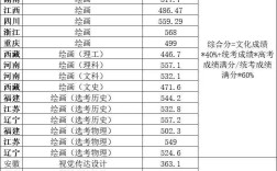 2024年美術生大專學校排名及分數(shù)線