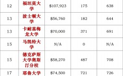 美國大學(xué)金融碩士排名前60