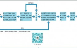 網上報名自考本科步驟