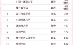 2024年廣西師范類大學(xué)排名和錄取分?jǐn)?shù)線