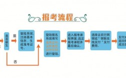 第二學歷本科怎么報名報考流程是什么