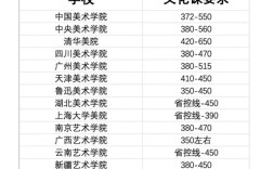 上海復(fù)旦美術(shù)生分?jǐn)?shù)線