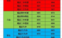 2024臨沂雙語學(xué)校錄取分?jǐn)?shù)線