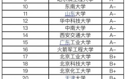 過程裝備與控制工程考研方向 學校