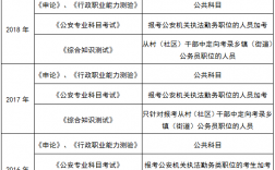 考公務(wù)員都考什么