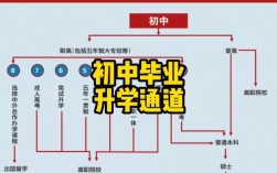 初中生想提高學歷有哪些途徑