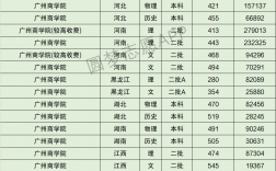 廣州商學(xué)院錄取分數(shù)線(廣州商學(xué)院簡介)