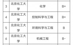 北京化工大學學科評估
