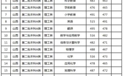 太原師范學院錄取分數線(最容易考研的師范類大學)