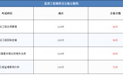 監(jiān)理工程師合格分?jǐn)?shù)線