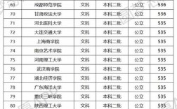 文科二本大學有哪些學校