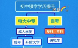 初中畢業怎么報考大專
