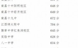 南昌市中考總分