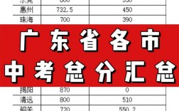 廣東中考滿分多少