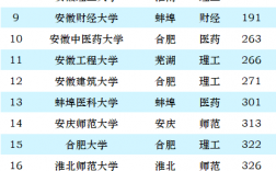 2024年安徽師范大學全國排名多少位