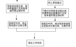 一級建造師報名流程(中國最難考的四大證)