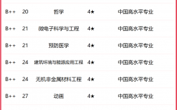 東南大學a+專業