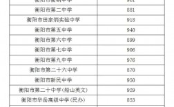 2024年衡陽(yáng)市中考錄取分?jǐn)?shù)線