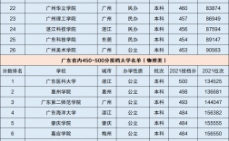 廣東450分的公辦大學(詳解)