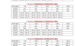 廣東歷年高考分數線