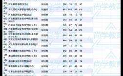 河北大專院校排名以及錄取分數線