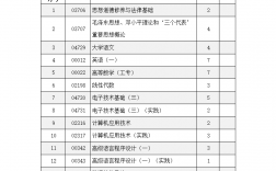 本科自考有哪些科目(本科自考報名入口官網)