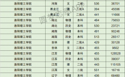 2024年洛陽理工大學錄取分數線